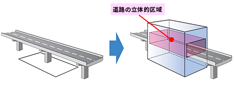 道路の立体的区域