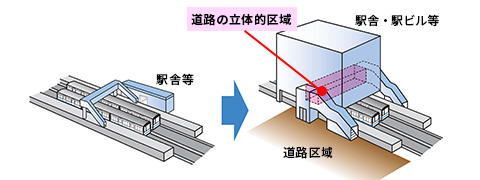 道路の立体的区域