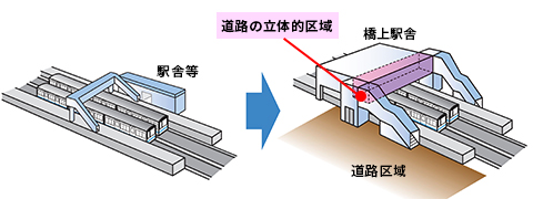 道路の立体的区域