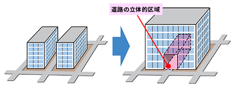 道路の立体的区域